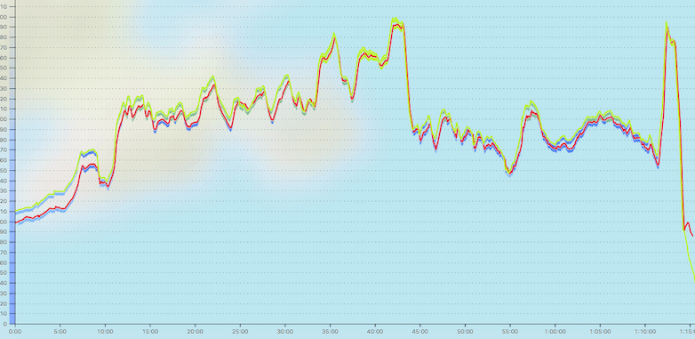 Red= DRIVO Green = Power2Max