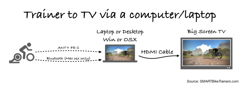 How to connect Zwift to Bigscreen TV via a personal computer