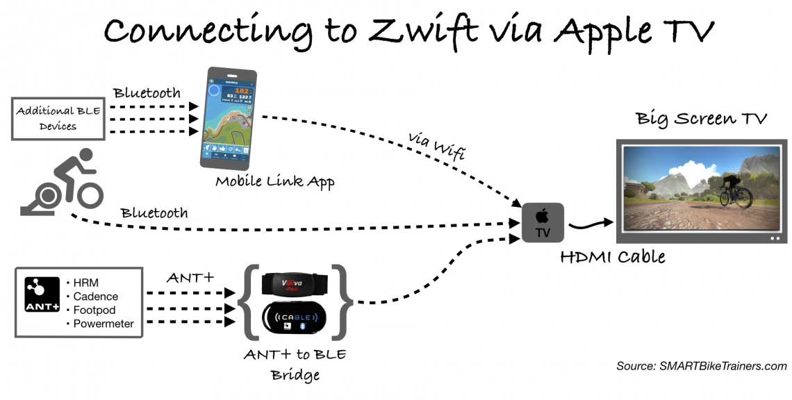 How To Broadcast Zwift From Any Device Onto Your Big Screen TV SMART